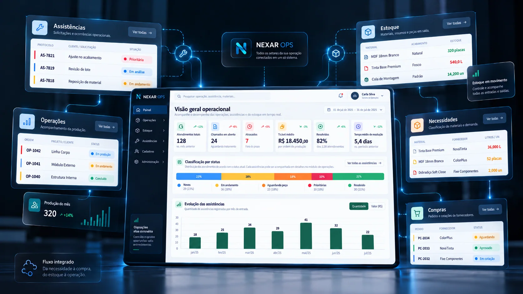 Visão sistêmica do NEXAR OPS: o dashboard ao centro conectado aos módulos de Assistências, Estoque, Operações, Necessidades e Compras